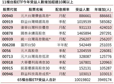 保管銀行查詢|【24年11月】台股ETF保管銀行一覽！省10元匯費看這。